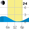 East Bay, Laird Bayou tide chart for Tuesday, September 24, 2024