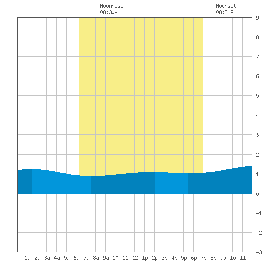 East Bay, Laird Bayou tide chart for Thursday, September 5, 2024