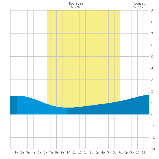 East Bay, Laird Bayou tide chart for Saturday, September 7, 2024