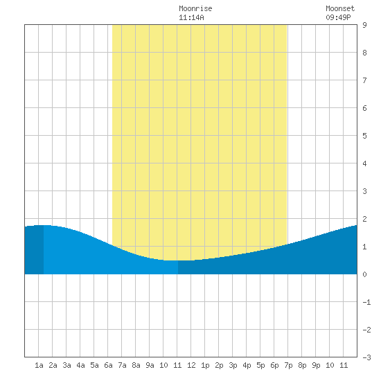 East Bay, Laird Bayou tide chart for Sunday, September 8, 2024