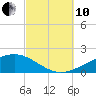 East Bay, Laird Bayou tide chart for Thursday, October 10, 2024