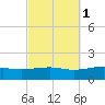 East Bay, Laird Bayou tide chart for Tuesday, October 1, 2024