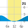 East Bay, Laird Bayou tide chart for Monday, October 21, 2024
