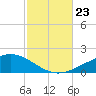 East Bay, Laird Bayou tide chart for Wednesday, October 23, 2024