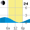 East Bay, Laird Bayou tide chart for Thursday, October 24, 2024