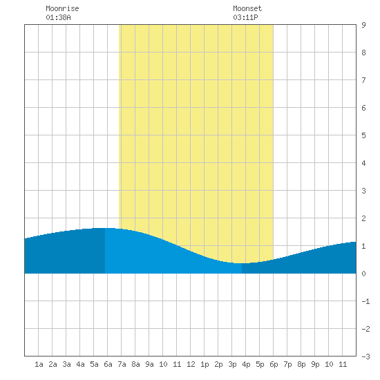 East Bay, Laird Bayou tide chart for Saturday, October 26, 2024