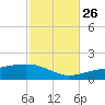 East Bay, Laird Bayou tide chart for Saturday, October 26, 2024