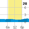 East Bay, Laird Bayou tide chart for Monday, October 28, 2024