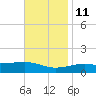 East Bay, Laird Bayou tide chart for Monday, November 11, 2024