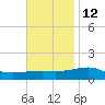 East Bay, Laird Bayou tide chart for Tuesday, November 12, 2024
