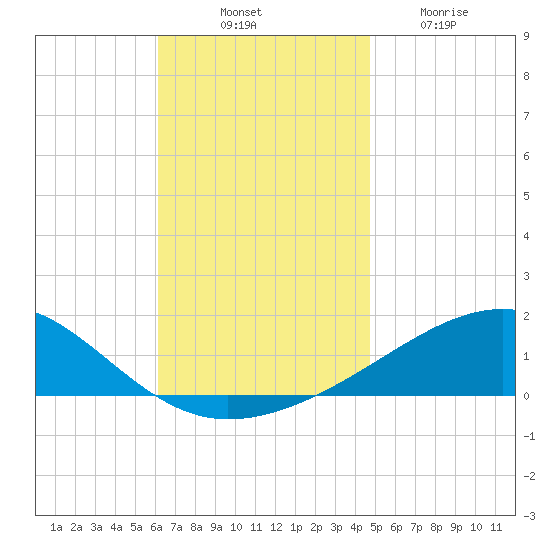 East Bay, Laird Bayou tide chart for Monday, November 18, 2024