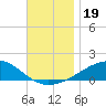 East Bay, Laird Bayou tide chart for Tuesday, November 19, 2024