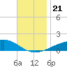 East Bay, Laird Bayou tide chart for Thursday, November 21, 2024