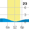 East Bay, Laird Bayou tide chart for Saturday, November 23, 2024