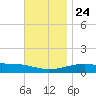 East Bay, Laird Bayou tide chart for Sunday, November 24, 2024