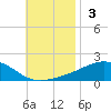 East Bay, Laird Bayou tide chart for Sunday, November 3, 2024