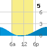 East Bay, Laird Bayou tide chart for Tuesday, November 5, 2024