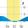 East Bay, Laird Bayou tide chart for Thursday, November 7, 2024