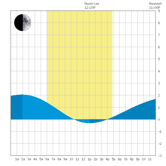 East Bay, Laird Bayou tide chart for Friday, November 8, 2024