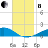 East Bay, Laird Bayou tide chart for Friday, November 8, 2024