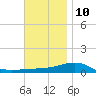 East Bay, Laird Bayou tide chart for Tuesday, December 10, 2024