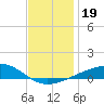 East Bay, Laird Bayou tide chart for Thursday, December 19, 2024
