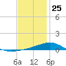 East Bay, Laird Bayou tide chart for Wednesday, December 25, 2024