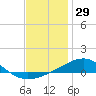 East Bay, Laird Bayou tide chart for Sunday, December 29, 2024