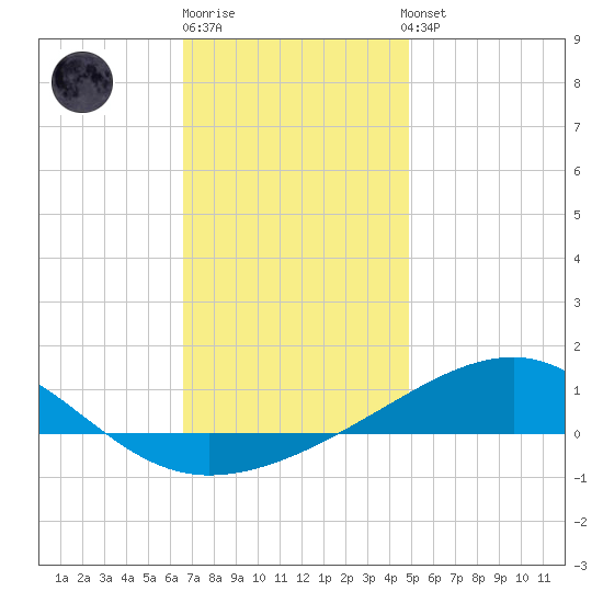 East Bay, Laird Bayou tide chart for Monday, December 30, 2024