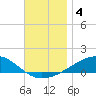 East Bay, Laird Bayou tide chart for Wednesday, December 4, 2024
