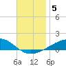East Bay, Laird Bayou tide chart for Thursday, December 5, 2024