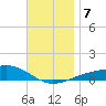 East Bay, Laird Bayou tide chart for Saturday, December 7, 2024