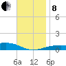 East Bay, Laird Bayou tide chart for Sunday, December 8, 2024