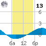 East Bay, Laird Bayou tide chart for Monday, January 13, 2025