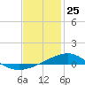 East Bay, Laird Bayou tide chart for Saturday, January 25, 2025
