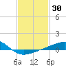 East Bay, Laird Bayou tide chart for Thursday, January 30, 2025