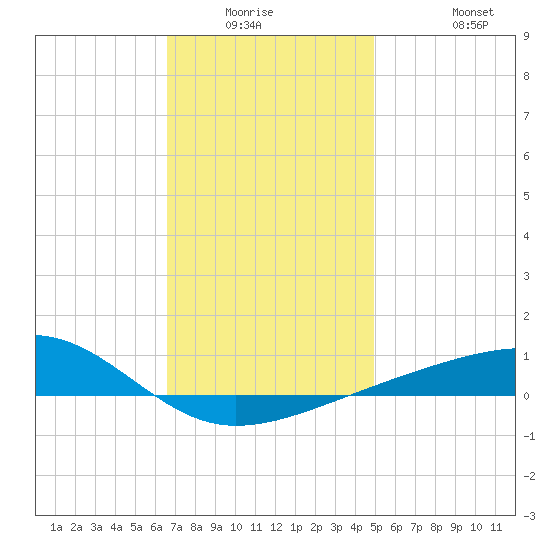 East Bay, Laird Bayou tide chart for Friday, January 3, 2025