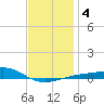 East Bay, Laird Bayou tide chart for Saturday, January 4, 2025