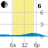 East Bay, Laird Bayou tide chart for Monday, January 6, 2025