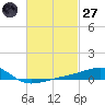 East Bay, Laird Bayou tide chart for Thursday, February 27, 2025