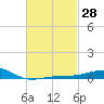 East Bay, Laird Bayou tide chart for Friday, February 28, 2025