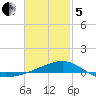 East Bay, Laird Bayou tide chart for Wednesday, February 5, 2025