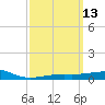 East Bay, Laird Bayou tide chart for Thursday, March 13, 2025