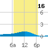 East Bay, Laird Bayou tide chart for Sunday, March 16, 2025