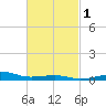 East Bay, Laird Bayou tide chart for Saturday, March 1, 2025