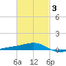 East Bay, Laird Bayou tide chart for Monday, March 3, 2025