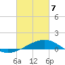 East Bay, Laird Bayou tide chart for Friday, March 7, 2025
