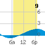 East Bay, Laird Bayou tide chart for Sunday, March 9, 2025