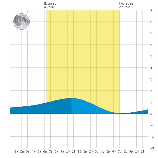 East Bay, Laird Bayou tide chart for Saturday, April 12, 2025
