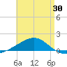 East Bay, Laird Bayou tide chart for Wednesday, April 30, 2025